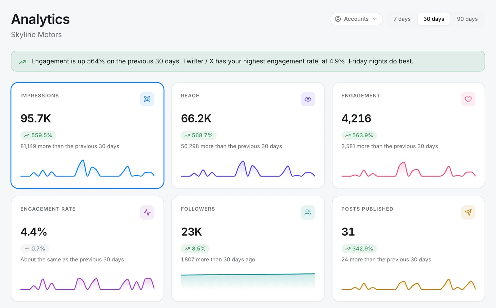 Quevix analytics dashboard with a plain-language summary and cards for impressions, reach, engagement, rate, followers and posts