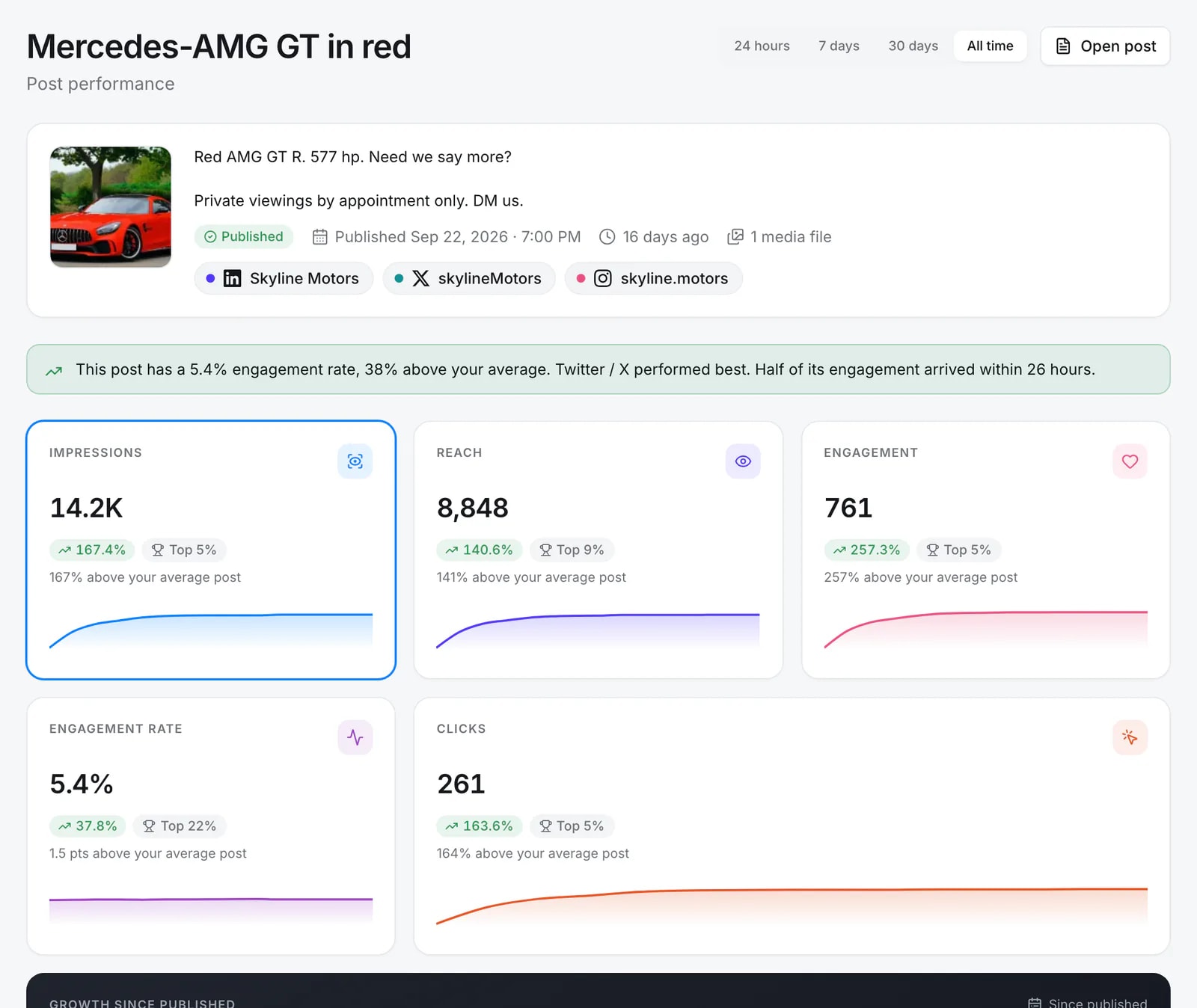 Quevix post performance page for a Mercedes-AMG GT post: impressions, reach, engagement, engagement rate and clicks